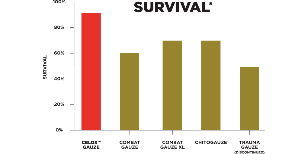 Celox Gauze Survival rate