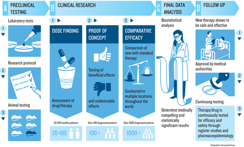 Clinical Trials Explained